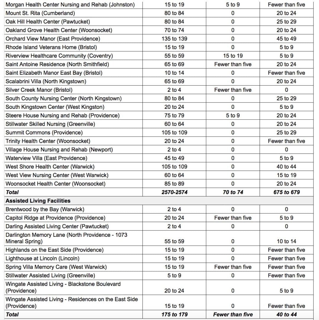 weekly-update-of-ri-nursing-homes-group-homes-approx-80-new-cases