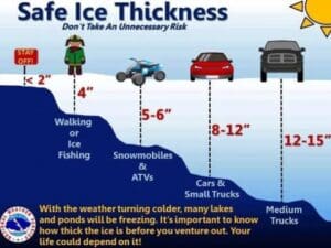 Safe ice thickness infographic.