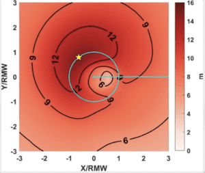 Contour plot with spiral and circular overlays in red and black.
