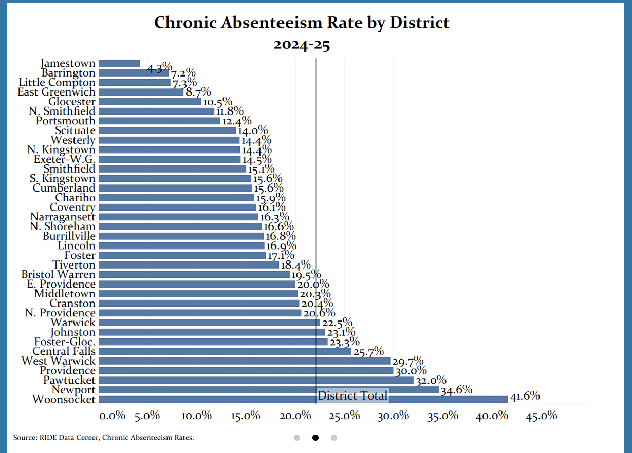 Bar chart showing chronic absenteeism rates by district for 2024-25.