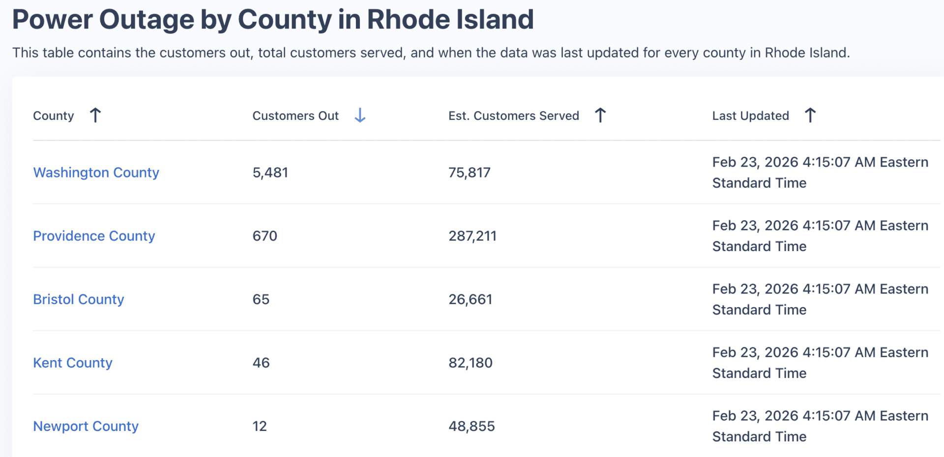 Table showing customer data and estimated service in a Rhode Island county.