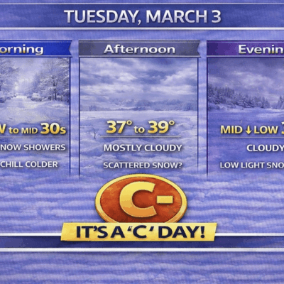 Weather forecast for Tuesday, March 3, highlighting a 'C-Day'.